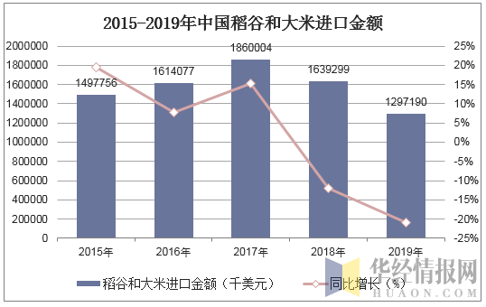 2015-2019年中国稻谷和大米进口金额统计图