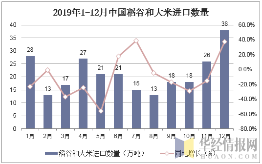 2019年1-12月中国稻谷和大米进口数量统计图