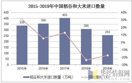 2015-2019年中国稻谷和大米进口数量统计图