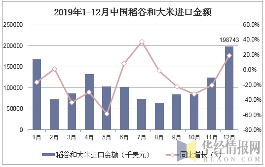 2019年1-12月中国稻谷和大米进口金额统计图