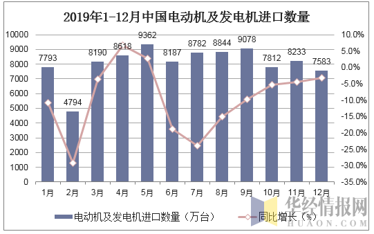 2019年1-12月中国电动机及发电机进口数量统计图