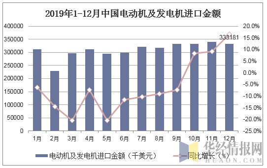 2019年1-12月中国电动机及发电机进口金额统计图