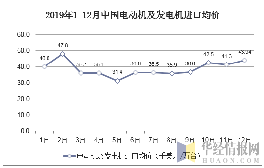 2019年1-12月中国电动机及发电机进口均价统计图