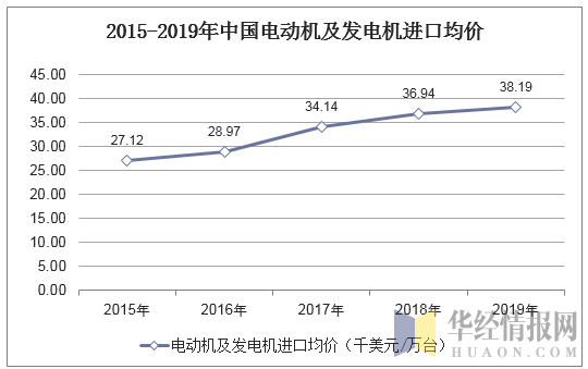 2015-2019年中国电动机及发电机进口均价统计图