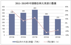 2015-2019年中国稻谷和大米进口数量、进口金额及进口均价统计