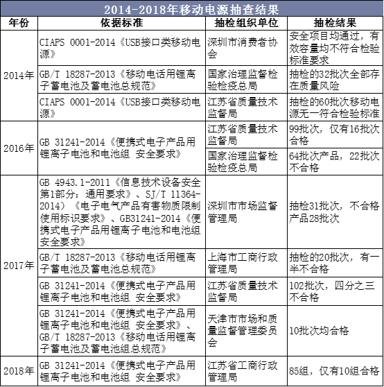 2014-2018年移动电源抽查结果