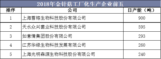 2018年金针菇工厂化生产企业前五