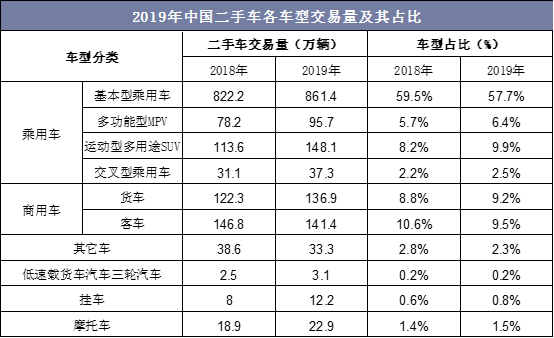 2019年中国二手车各车型交易量及其占比