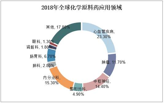 2018年全球化学原料药应用领域