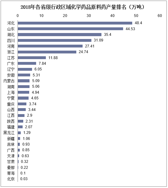 2018年各省级行政区域化学药品原料药产量排名（万吨）