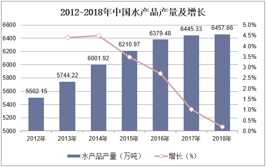 2012-2018年中国水产品产量及增长