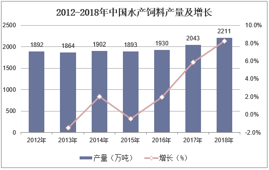 2012-2018年中国水产饲料产量及增长