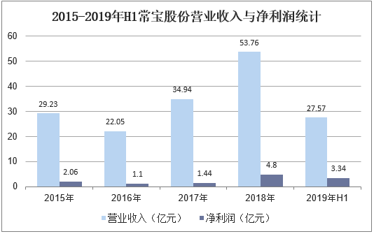2015-2019年H1常宝股份营业收入与净利润统计