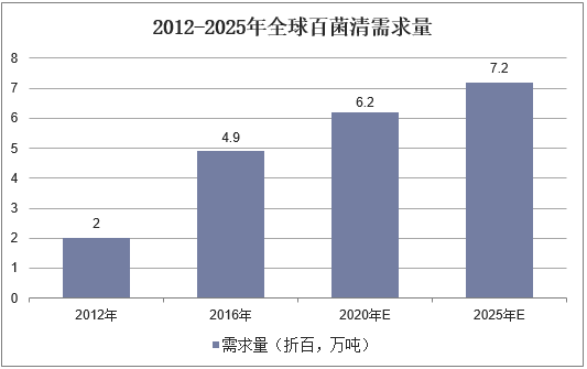 2012-2025年全球百菌清需求量