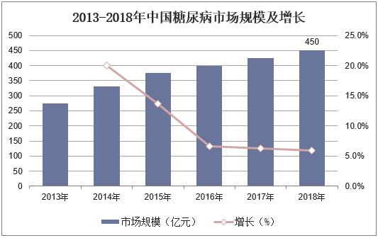2013-2018年中国糖尿病市场规模及增长