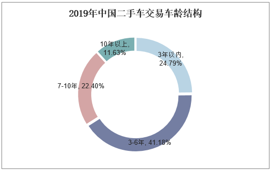 2019年中国二手车交易车龄结构