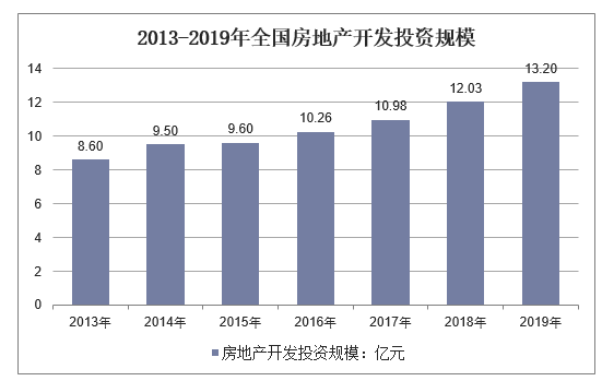 2013-2019年全国房地产开发投资规模