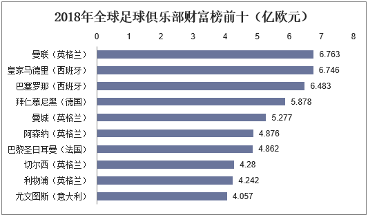 2018年全球足球俱乐部财富榜前十（亿欧元）