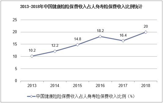 2013-2018年中国健康险险保费收入占人身寿险保费收入比例统计