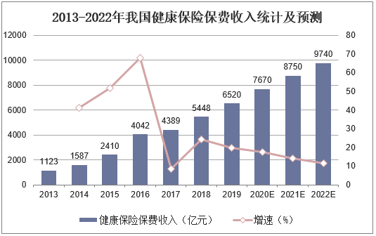 2013-2022年我国健康保险保费收入统计及预测