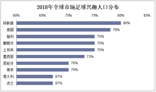 2018年全球市场足球兴趣人口分布