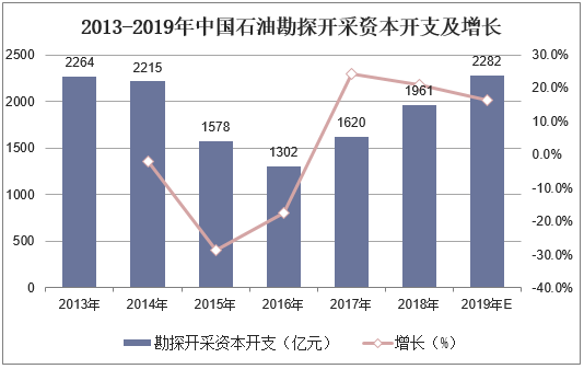 2013-2019年中国石油勘探开采资本开支及增长