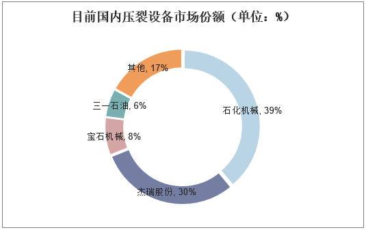 目前国内压裂设备市场份额（单位：%）
