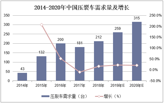 2014-2020年中国压裂车需求量及增长