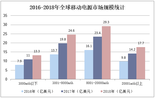 2016-2018年全球移动电源市场规模统计