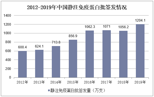 2012-2019年中国静注免疫蛋白批签发情况