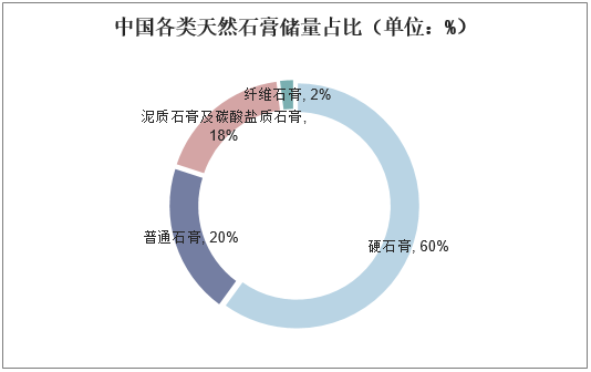 中国各类天然石膏储量占比（单位：%）