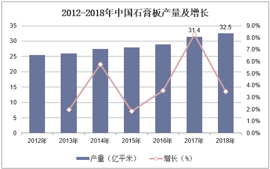 2012-2018年中国石膏板产量及增长