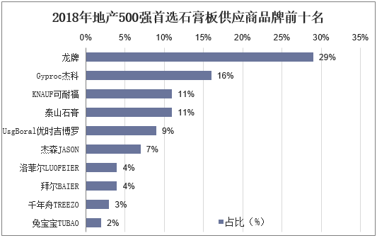2018年地产500强首选石膏板供应商品牌前十名