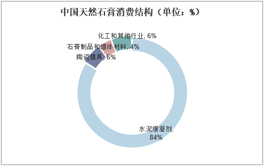 中国天然石膏消费结构（单位：%）