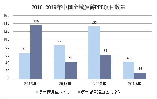 2016-2019年中国全域旅游PPP项目数量