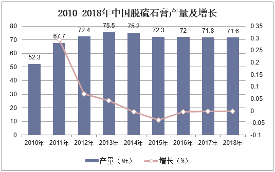 2010-2018年中国脱硫石膏产量及增长