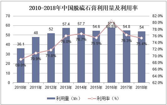 2010-2018年中国脱硫石膏利用量及利用率