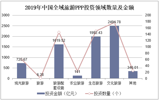 2019年中国全域旅游PPP投资领域数量及金额