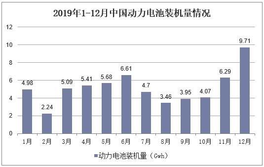 2019年1-12月中国动力电池装机量情况
