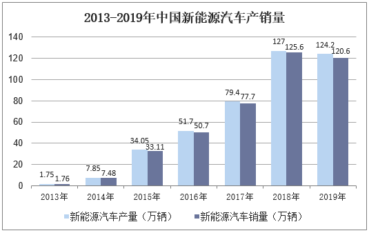 2013-2019年中国新能源汽车产销量
