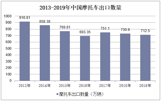 2013-2019年中国摩托车出口数量