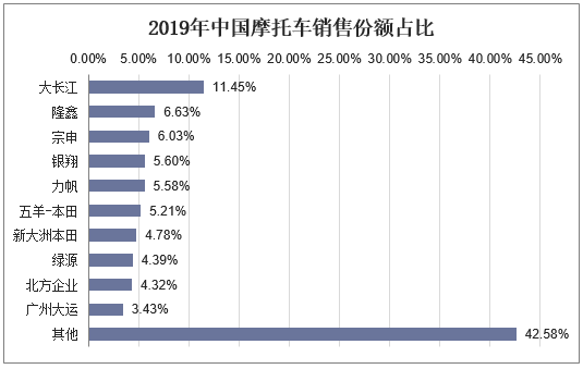 2019年中国摩托车销售份额占比