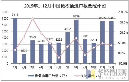 2019年1-12月中国橄榄油进口数量统计图