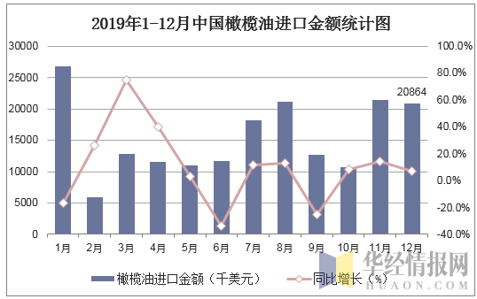 2019年1-12月中国橄榄油进口金额统计图