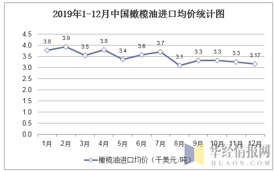 2019年1-12月中国橄榄油进口均价统计图