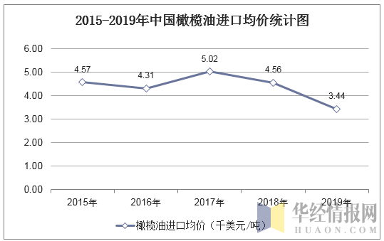2015-2019年中国橄榄油进口均价统计图