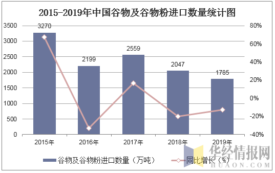 2015-2019年中国谷物及谷物粉进口数量统计图