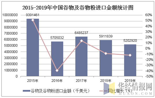 2015-2019年中国谷物及谷物粉进口金额统计图