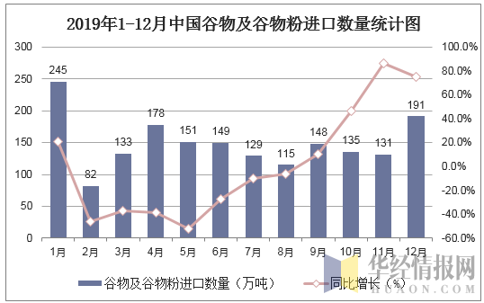 2019年1-12月中国谷物及谷物粉进口数量统计图