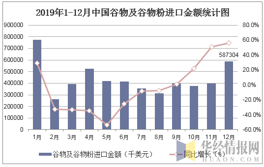 2019年1-12月中国谷物及谷物粉进口金额统计图
